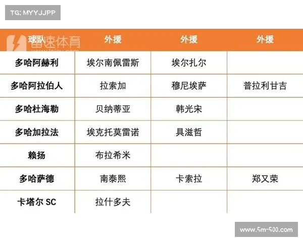 卡塔尔联赛外援注册名额增至6人新规将于下月正式生效