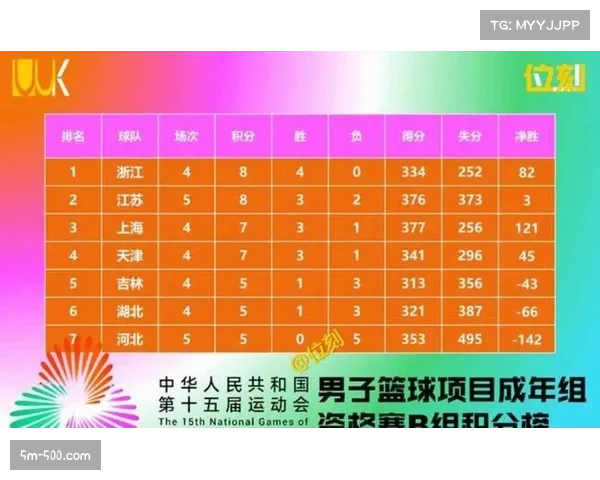 浙江青岛宁波辽宁四队缠斗 效率值差距决定排名 浙江青岛宁波辽宁四队缠斗 效率值差距决定排名