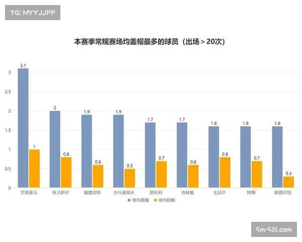 文班亚马防守净效率差值达8.2，马刺内线屏障作用数据量化